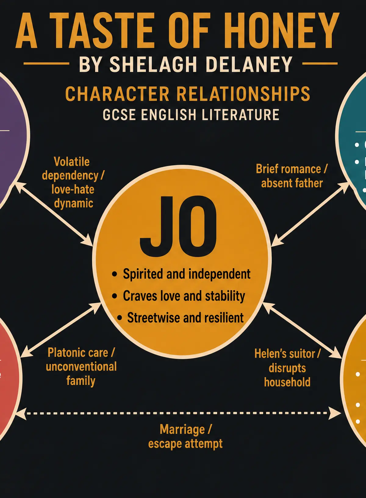 Character Relationships in A Taste of Honey