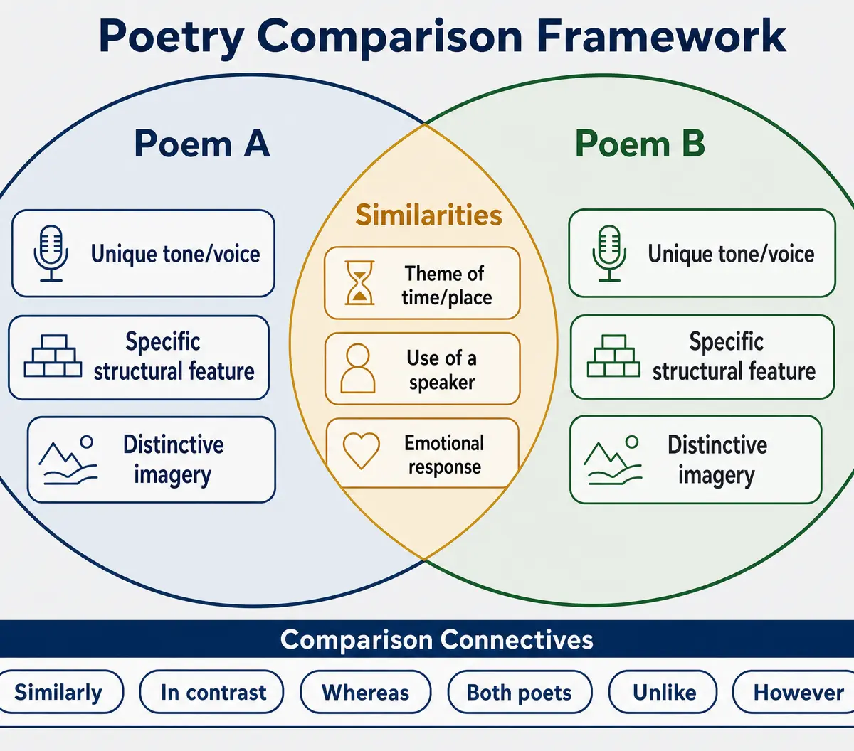 Poetry Comparison Framework