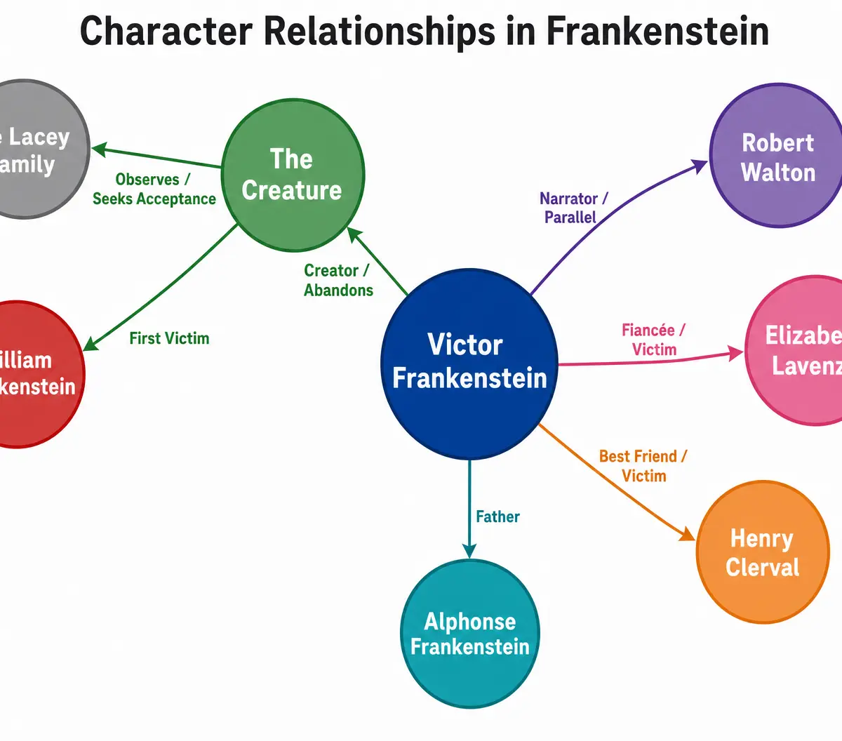 Character Relationships in Frankenstein