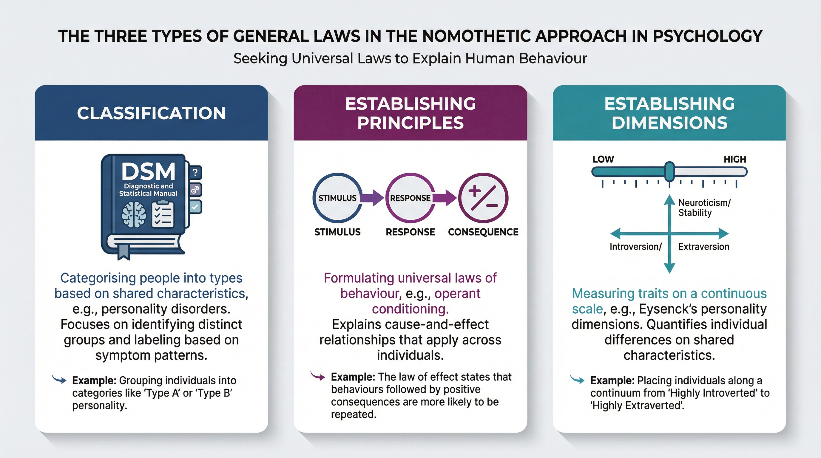 Idiographic and Nomothetic Approaches – Psychology – A-Level