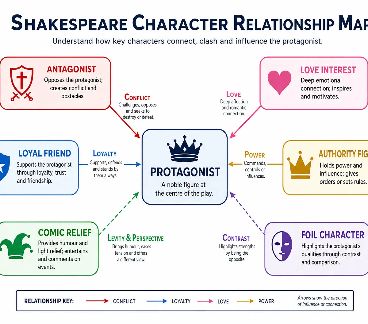 Character Dynamics in Shakespeare