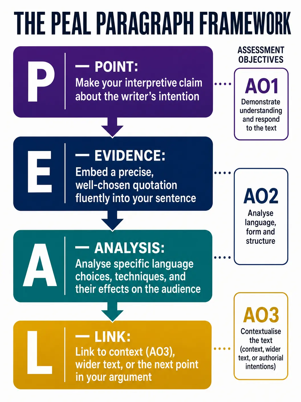 The PEAL Paragraph Framework