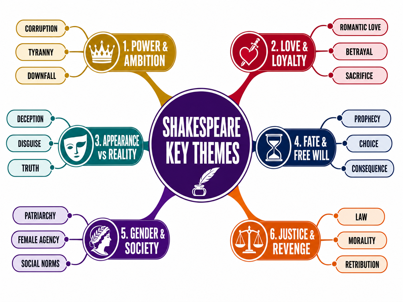 Key Themes Across Shakespeare