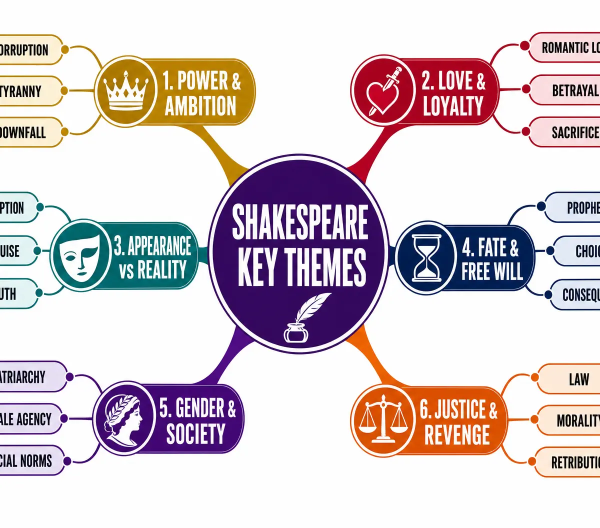 Key Themes Across Shakespeare