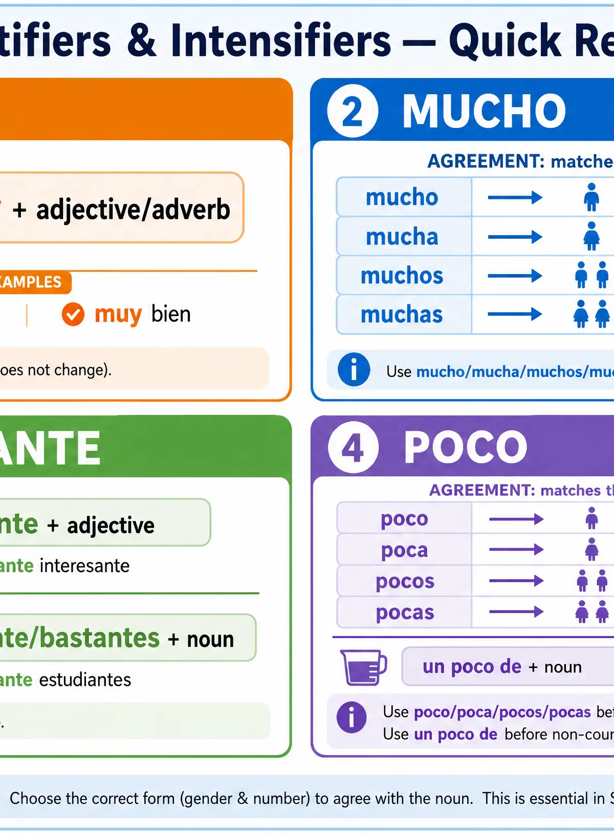 Grammar quick reference for Quantifiers and intensifiers