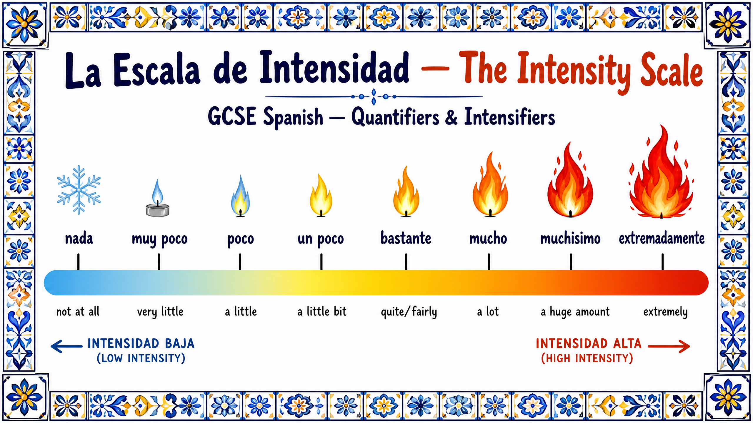 The Intensity Scale of Spanish Quantifiers