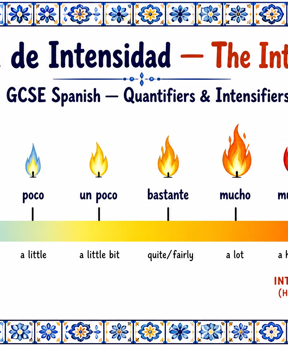 The Intensity Scale of Spanish Quantifiers