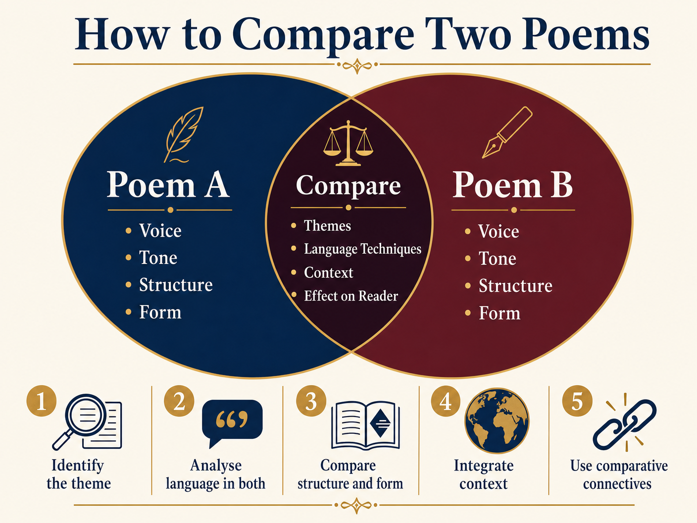 How to Compare Two Poems
