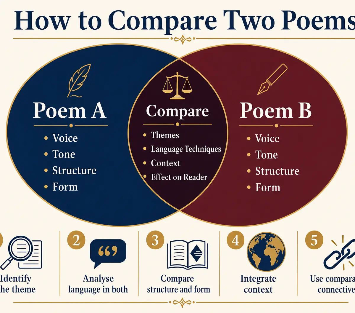 How to Compare Two Poems