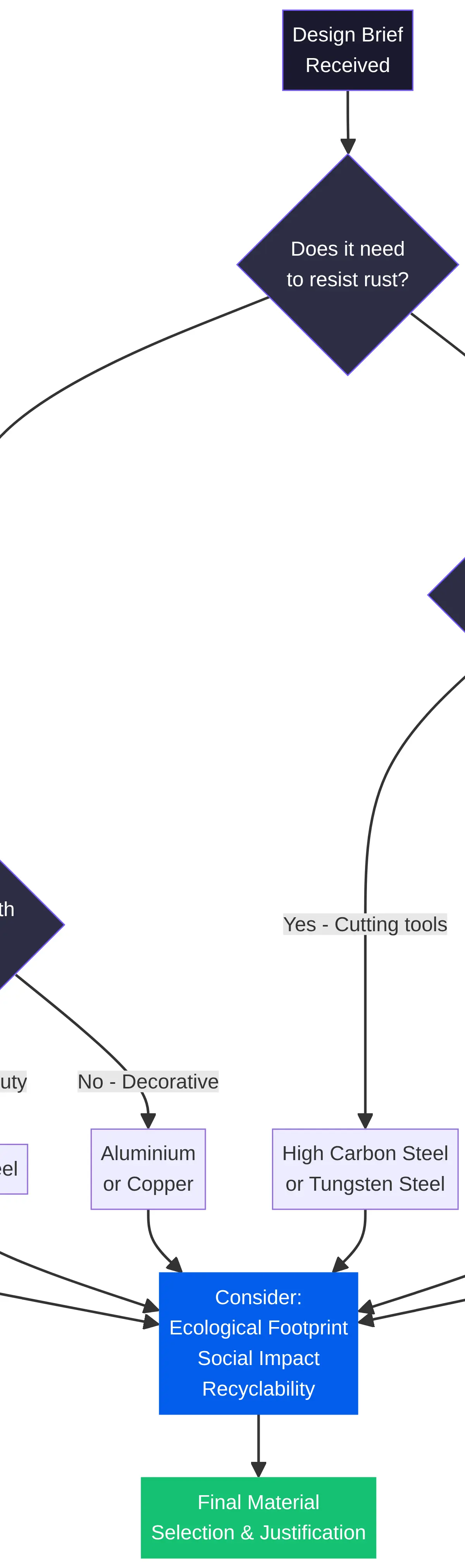 Metal Selection Process