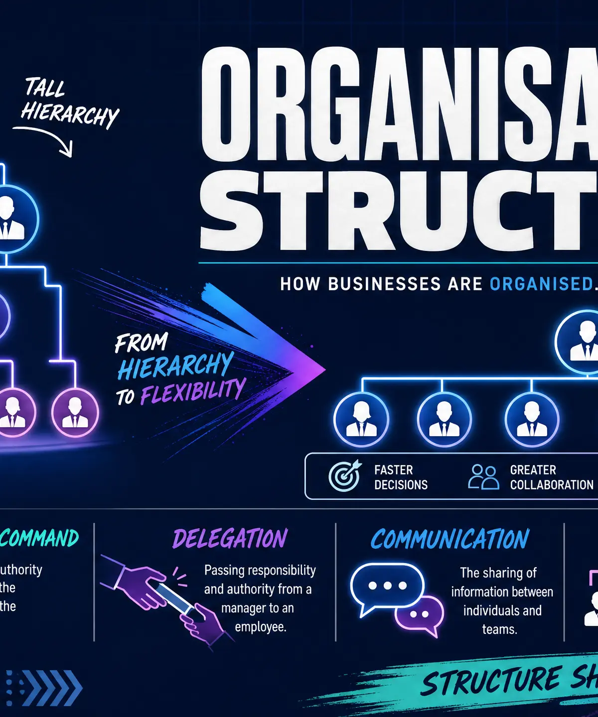 Organisational Structures