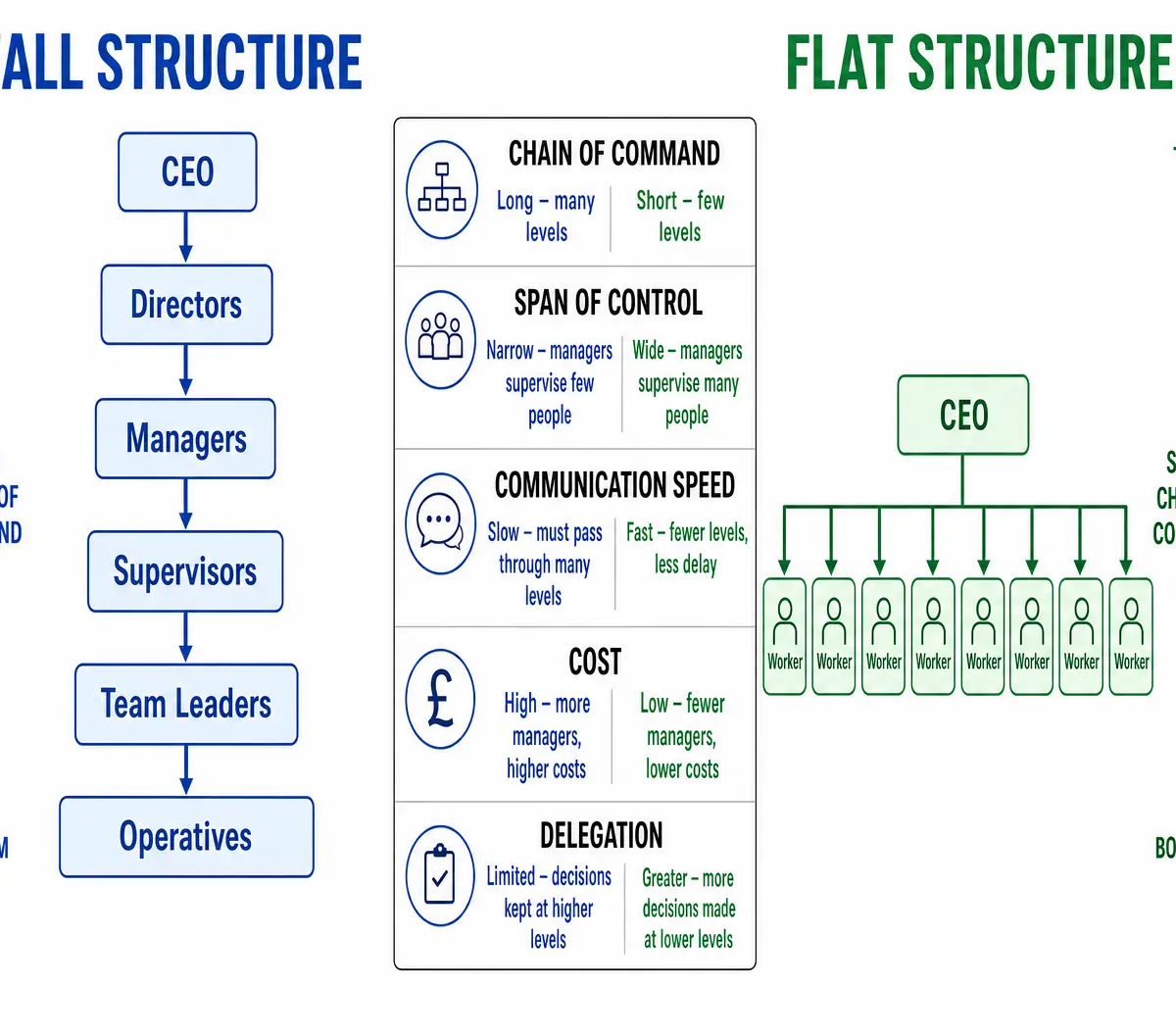 Tall vs Flat Structures