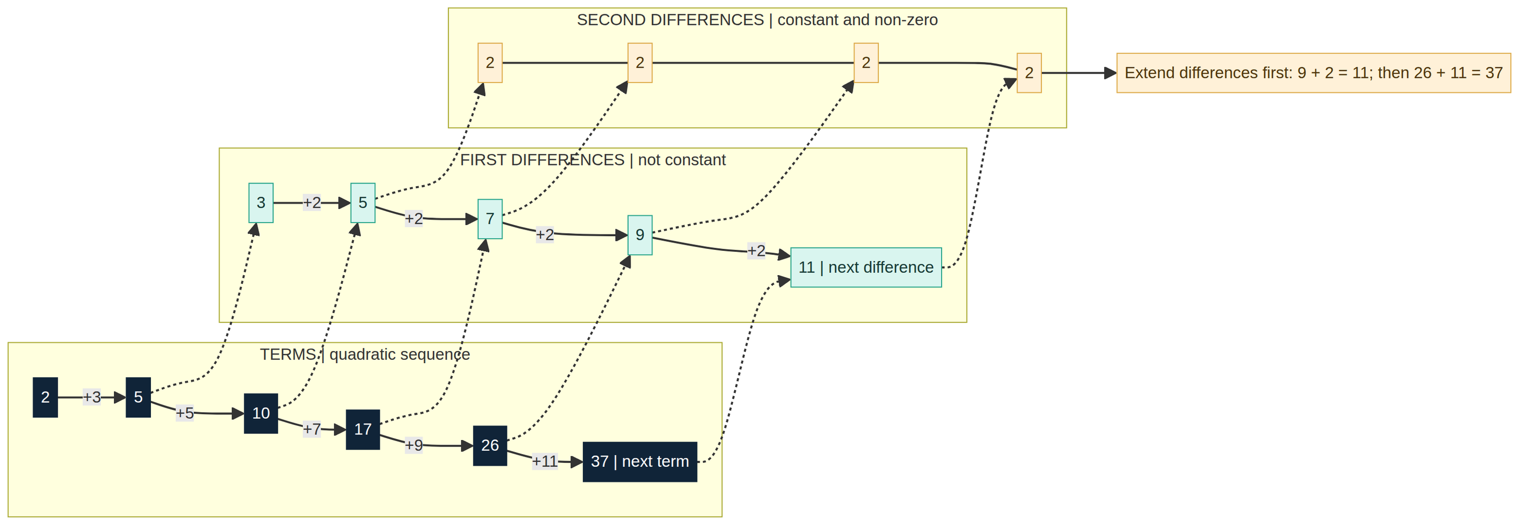 Extend the differences first: 9 + 2 = 11, then 26 + 11 = 37