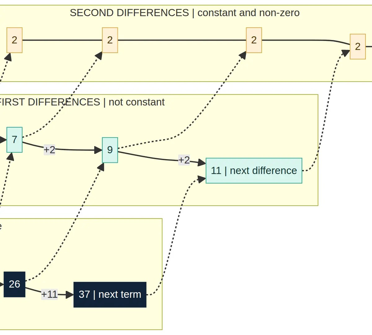 Extend the differences first: 9 + 2 = 11, then 26 + 11 = 37