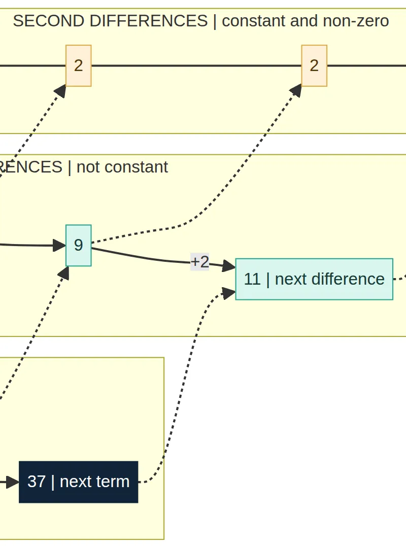 Extend the differences first: 9 + 2 = 11, then 26 + 11 = 37
