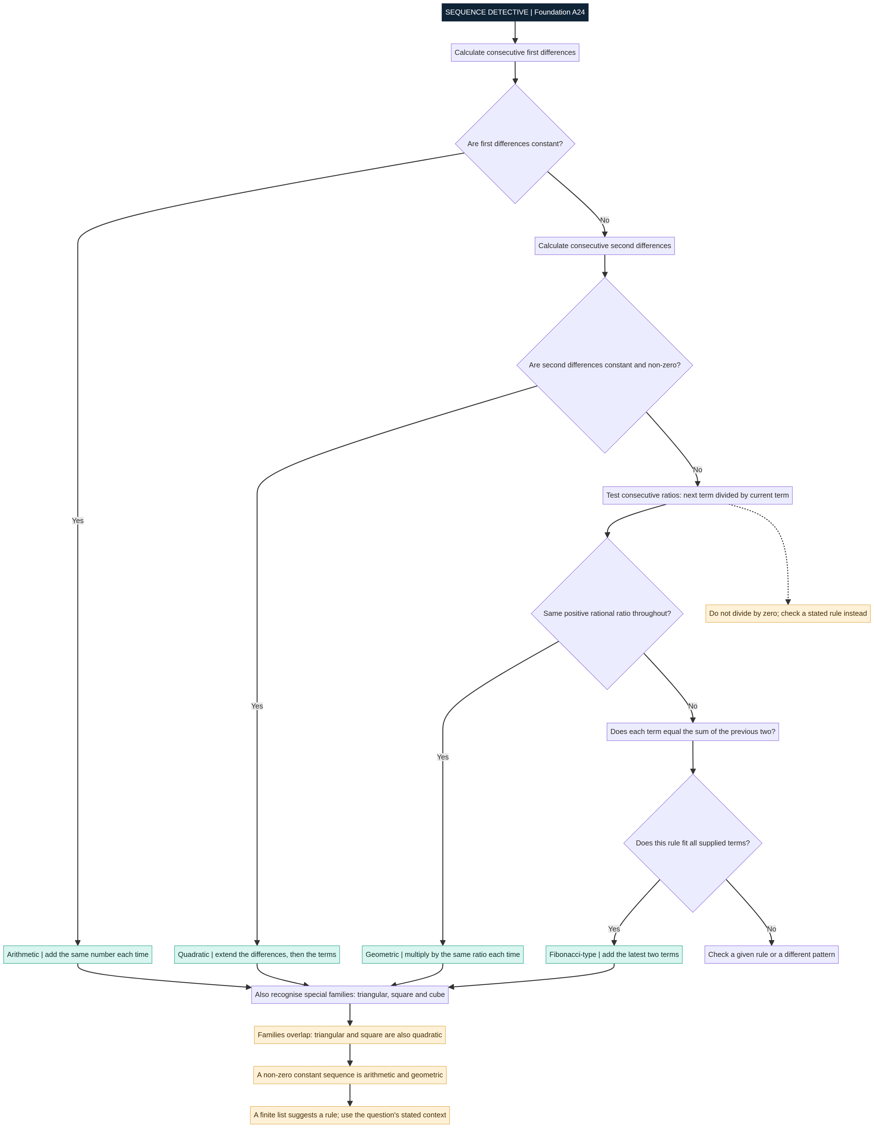 Sequence detective: test the evidence before naming the family