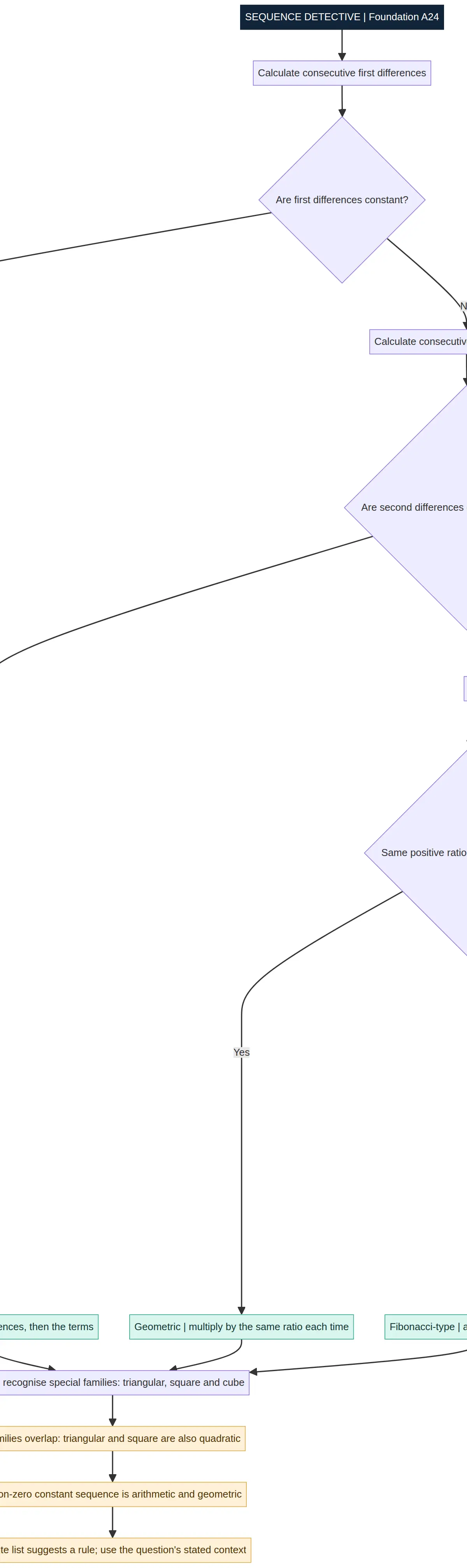 Sequence detective: test the evidence before naming the family