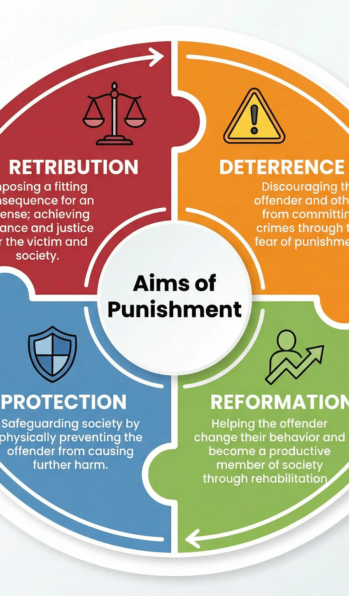 The Four Aims of Punishment