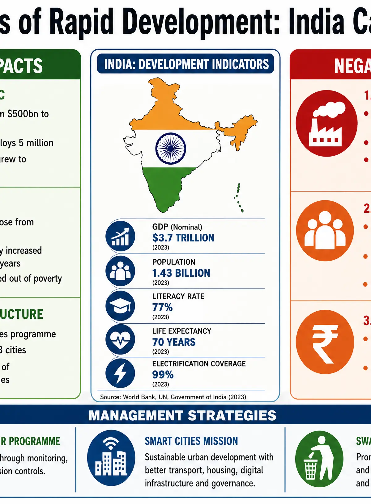 Positive and negative impacts of rapid development