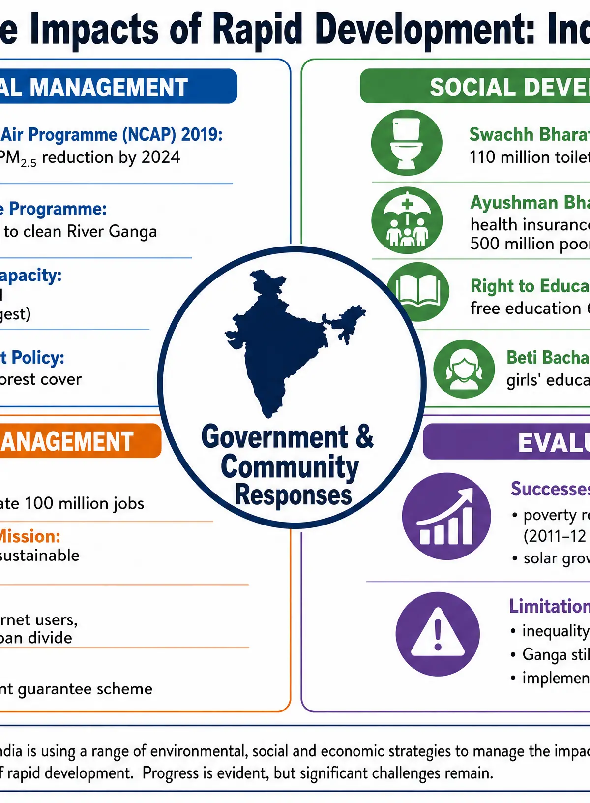 Strategies used to manage the impacts of development