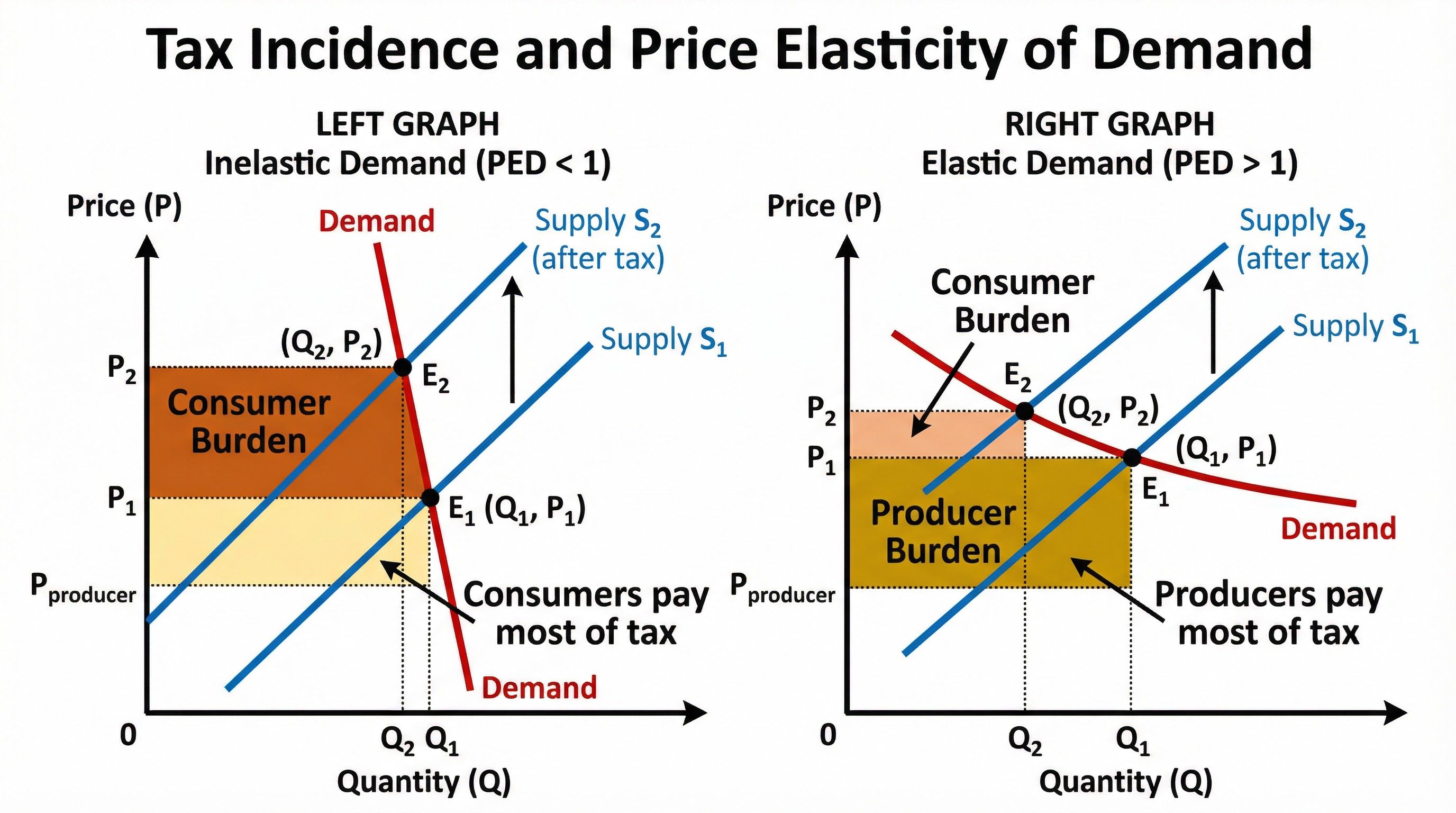 How PED Affects Tax Burden