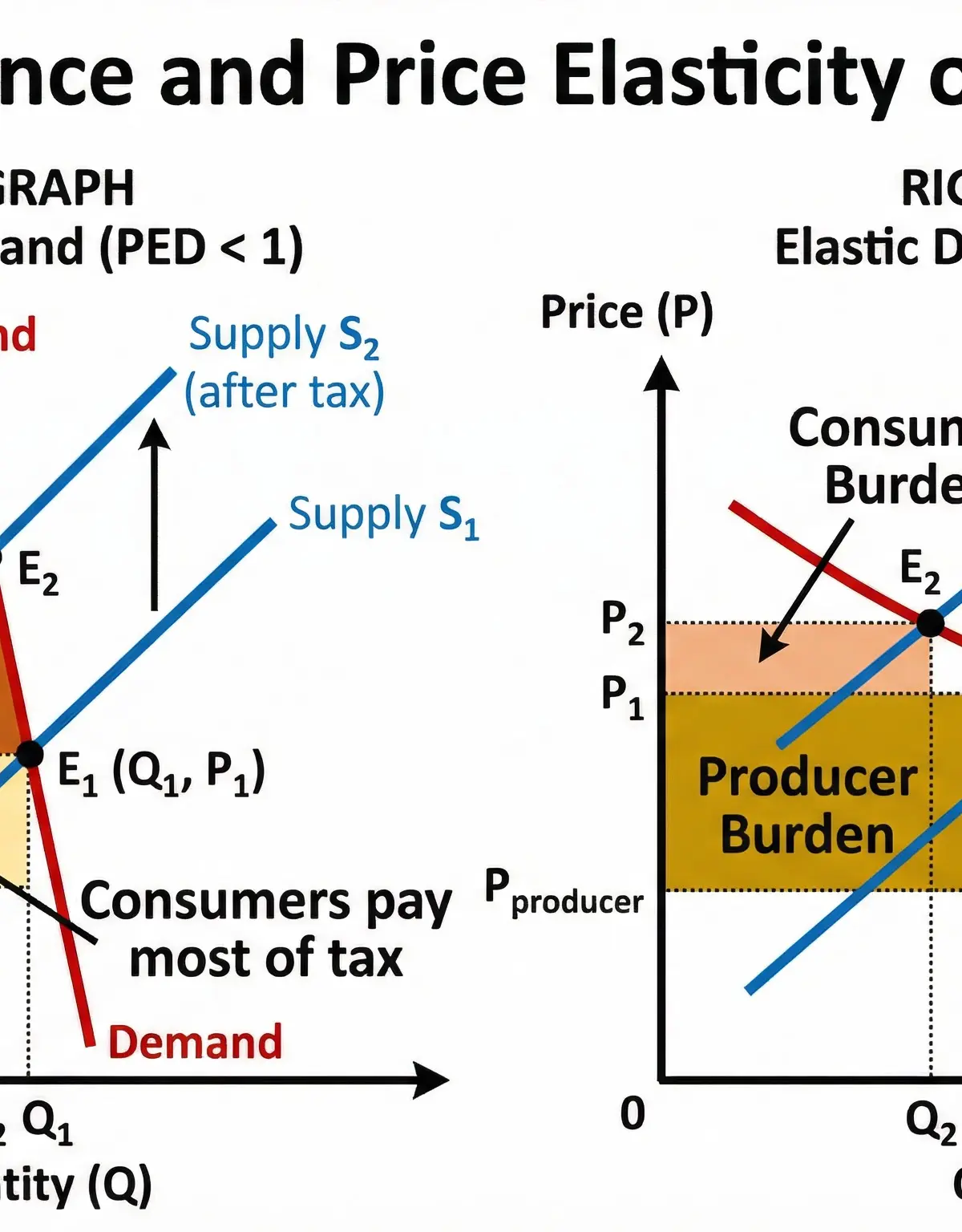 How PED Affects Tax Burden