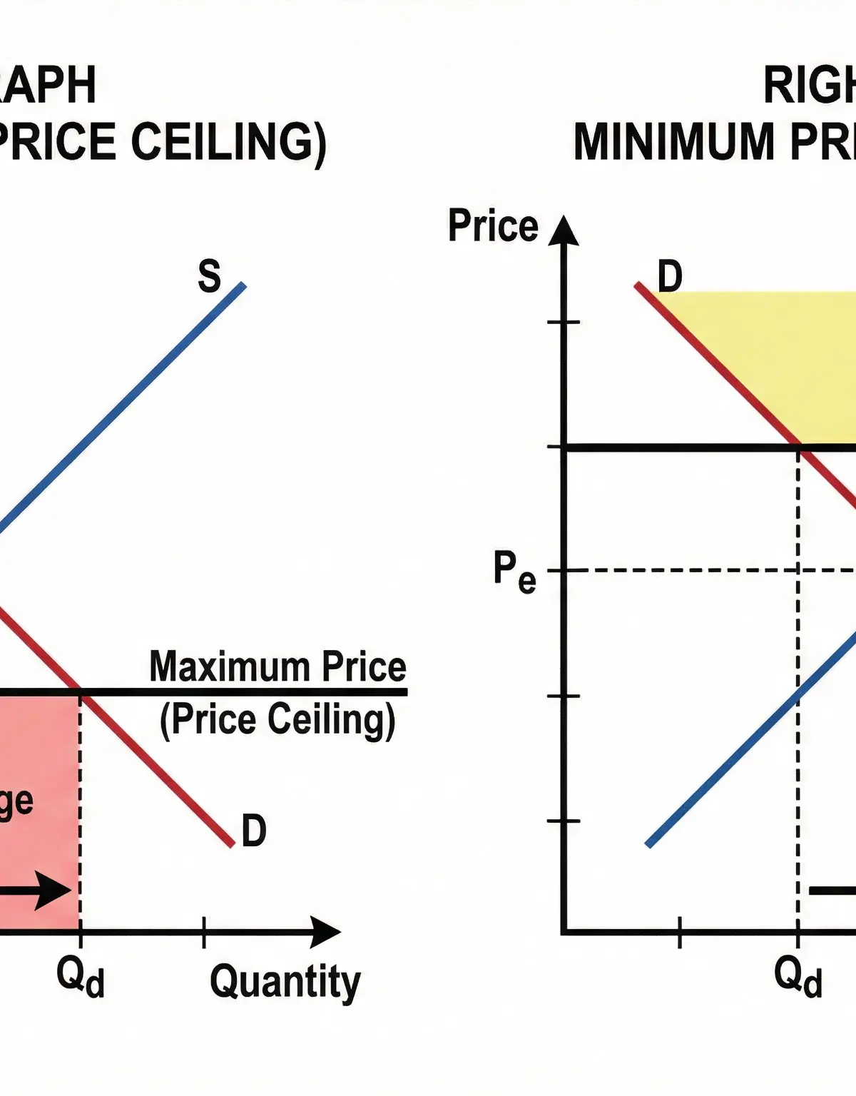 Maximum and Minimum Price Controls