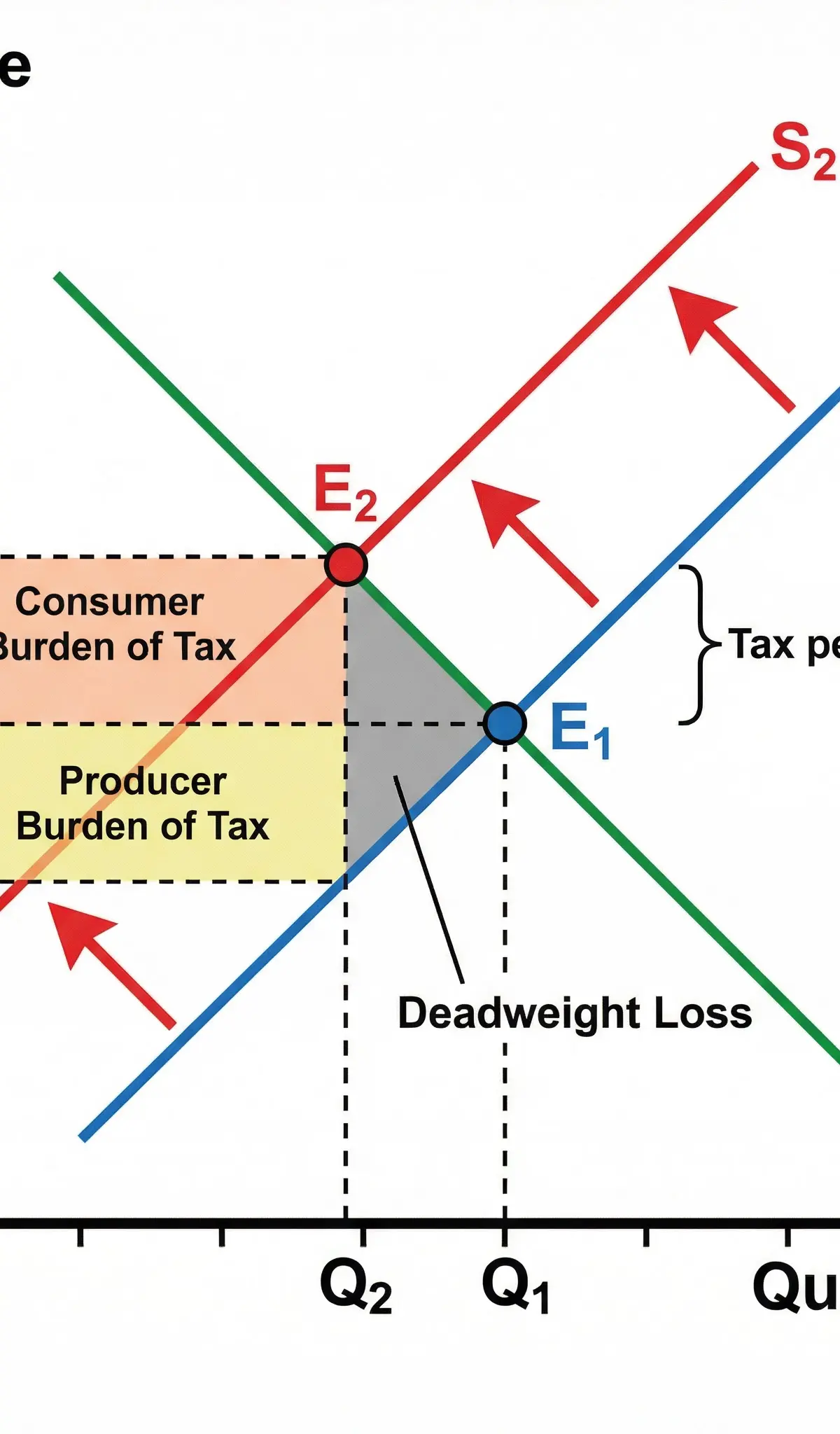 The Effect of an Indirect Tax