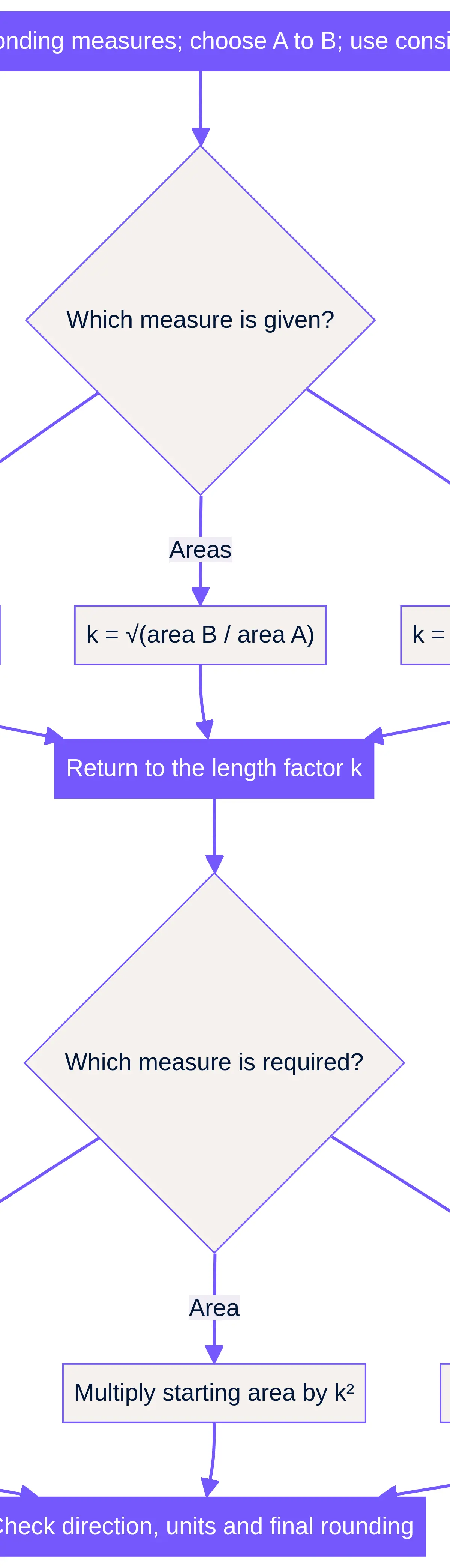 Return to length before changing measures.