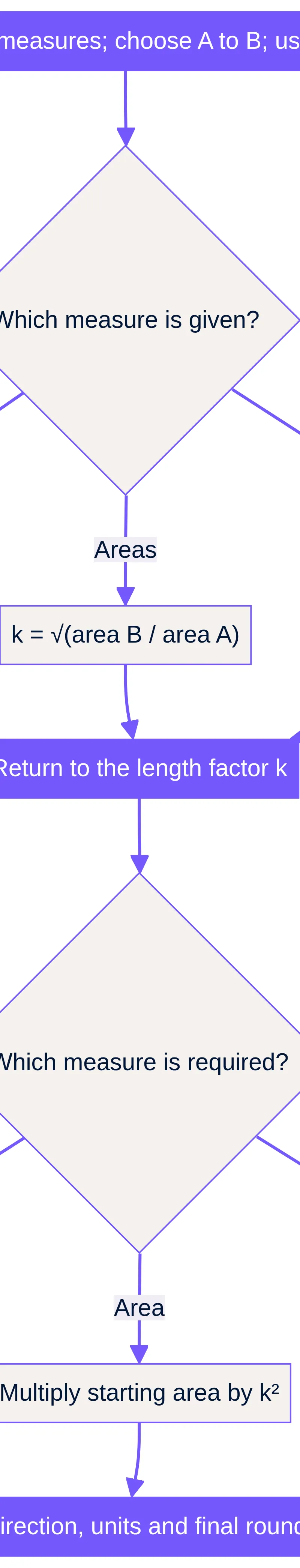 Return to length before changing measures.
