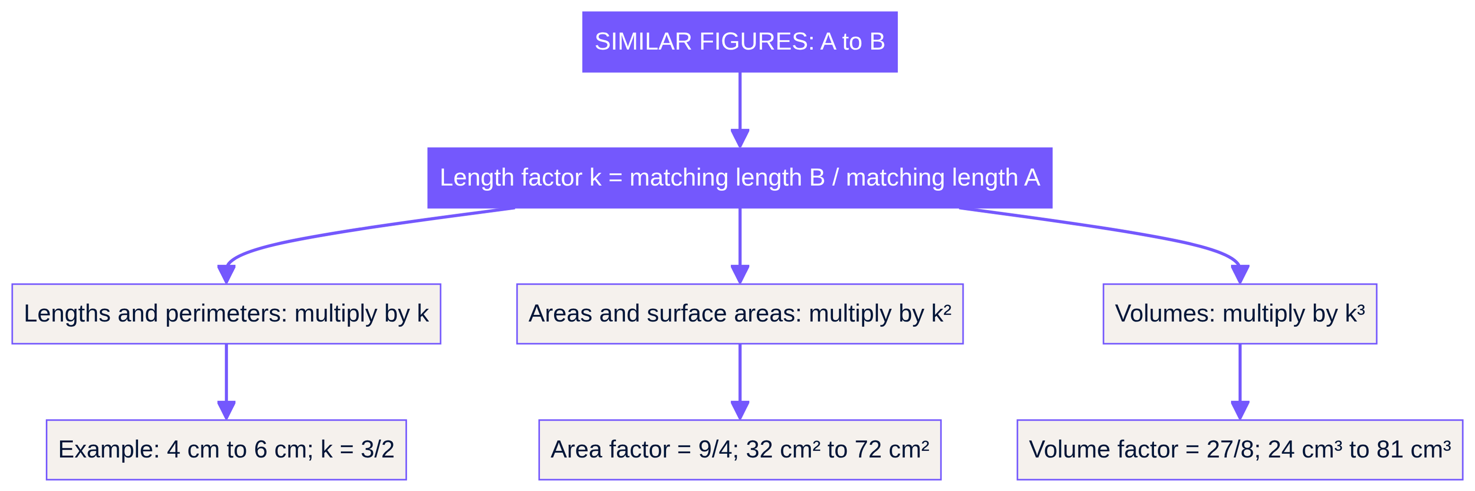 Lengths once, areas twice, volumes thrice.