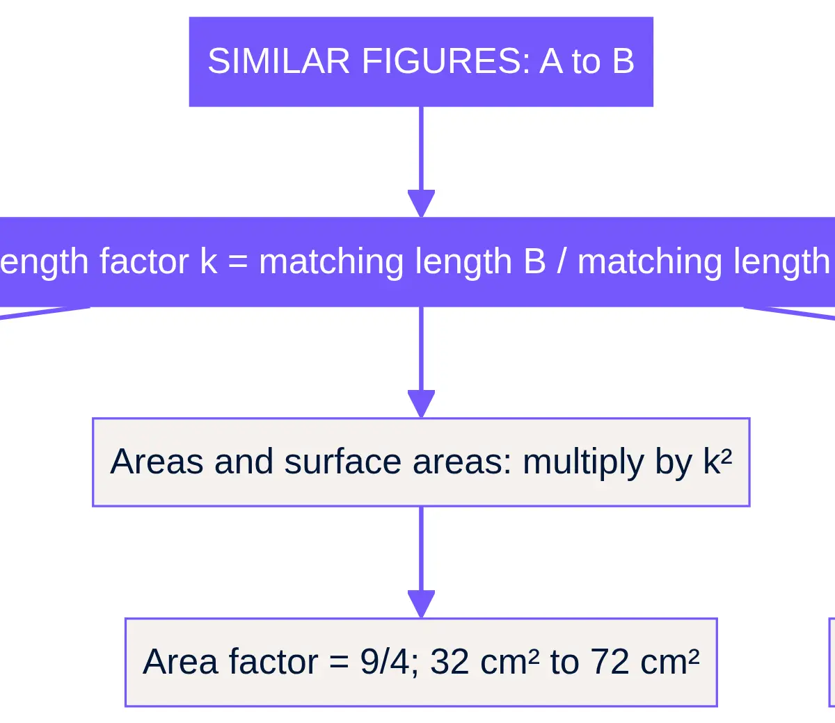 Lengths once, areas twice, volumes thrice.