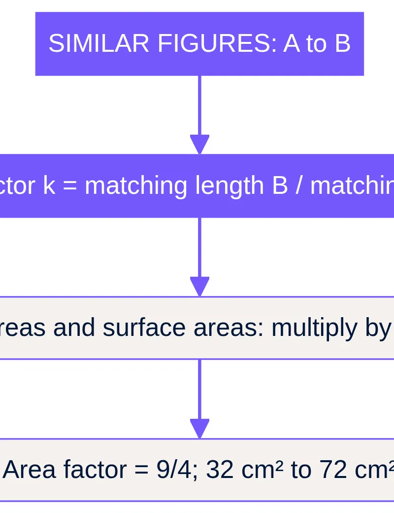 Lengths once, areas twice, volumes thrice.