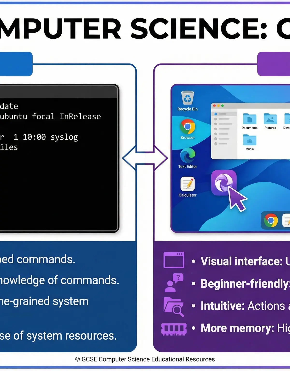 Comparing User Interfaces: CLI vs. GUI