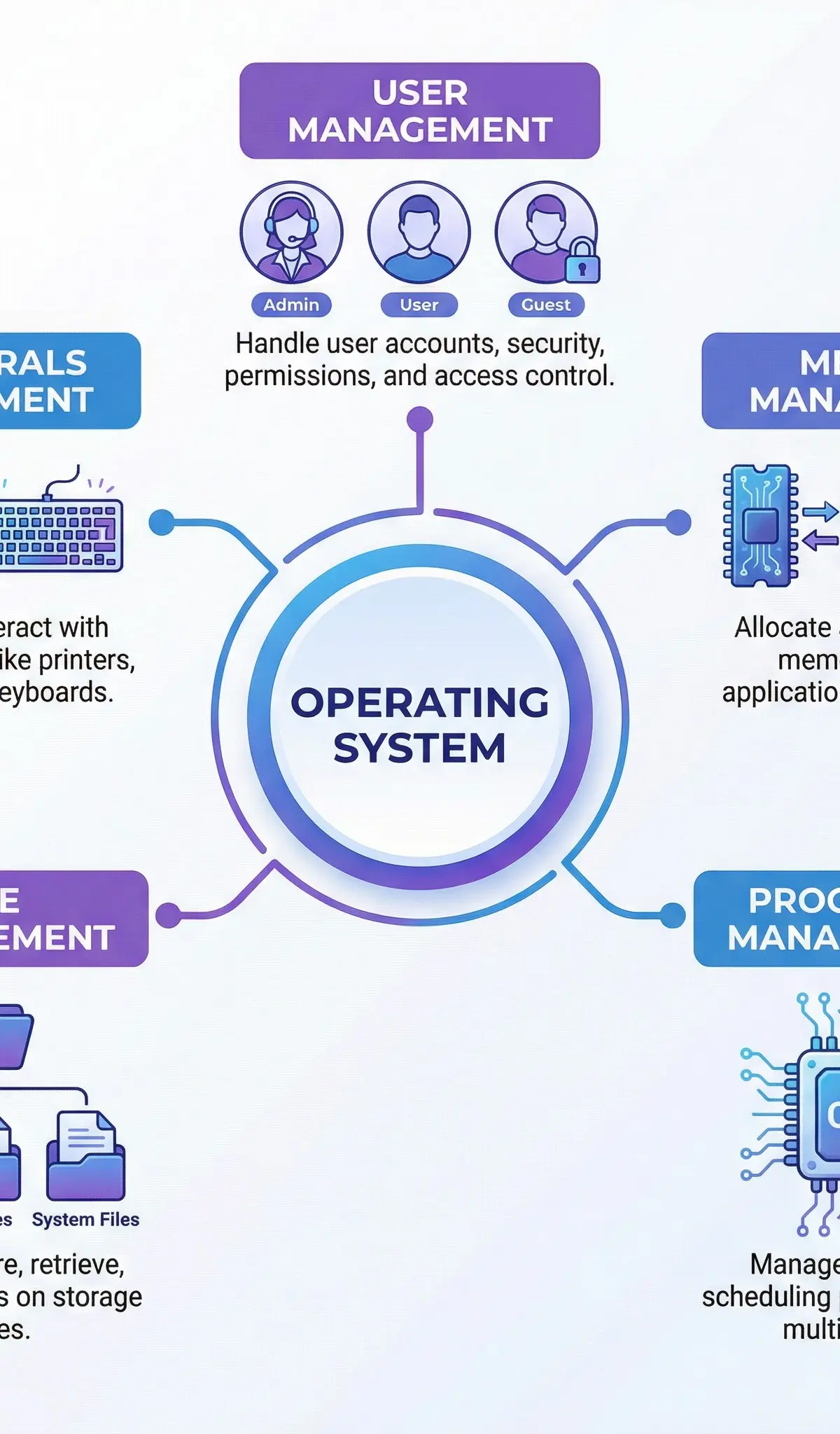The Five Core Management Functions of an Operating System