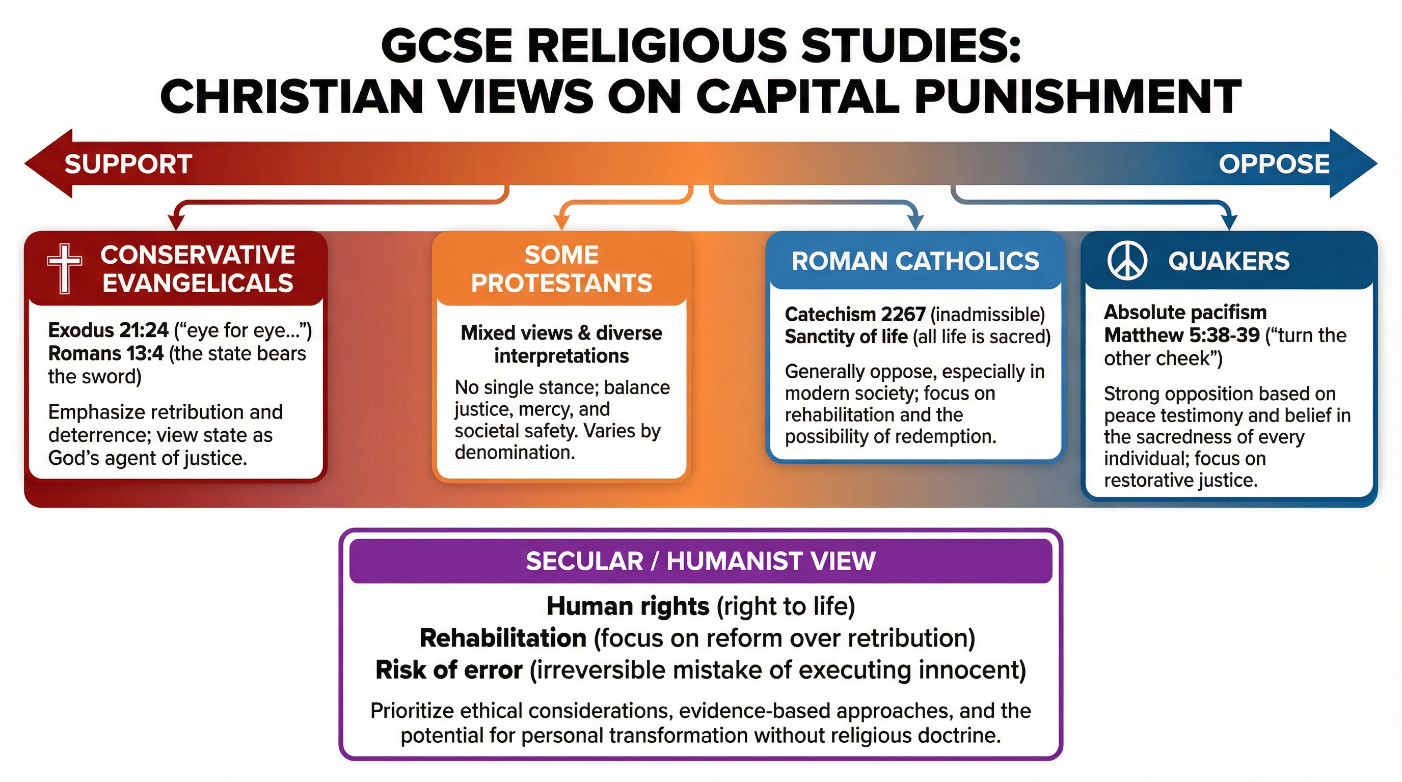 Capital Punishment – Religious Studies – GCSE