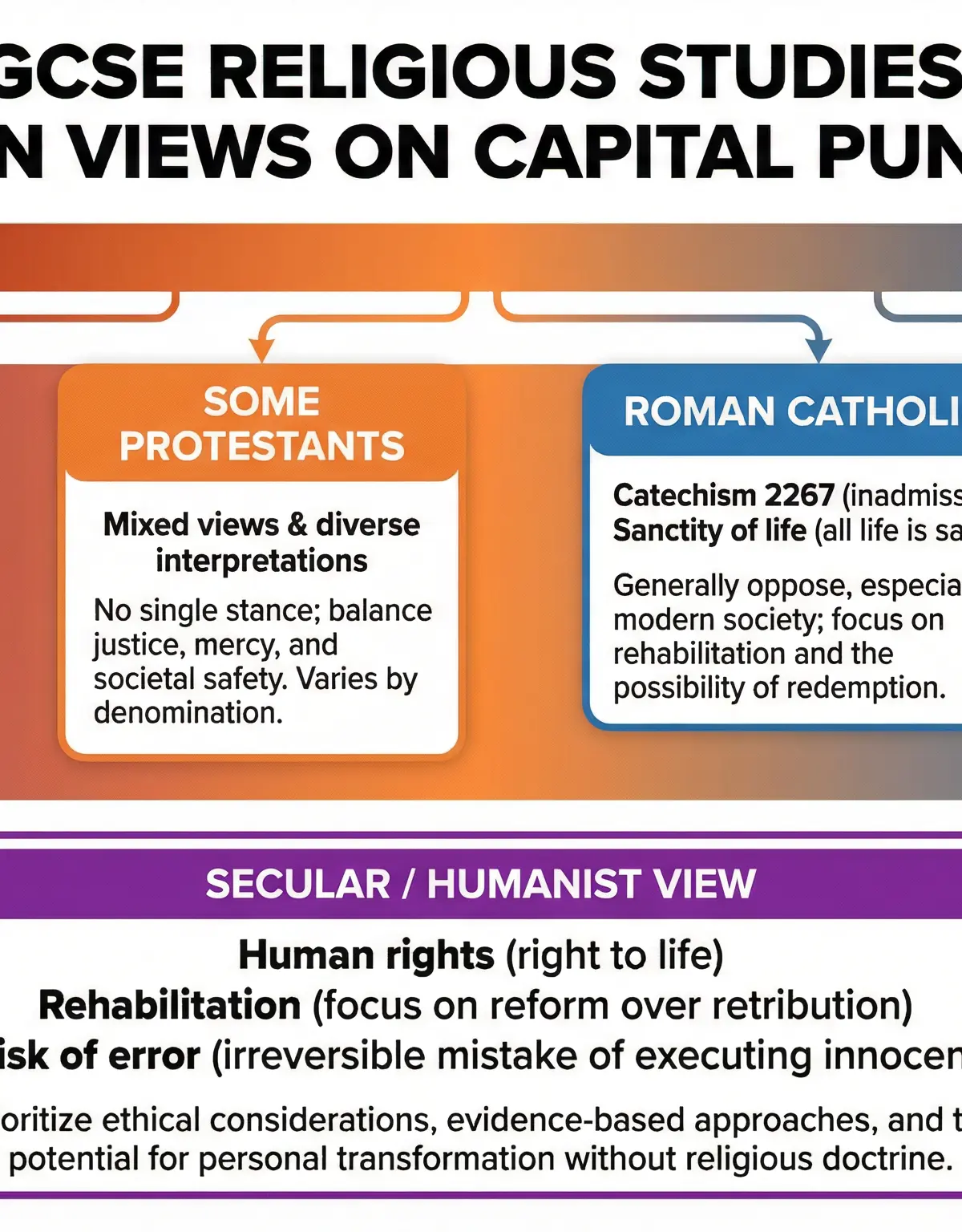 Capital Punishment – Religious Studies – GCSE
