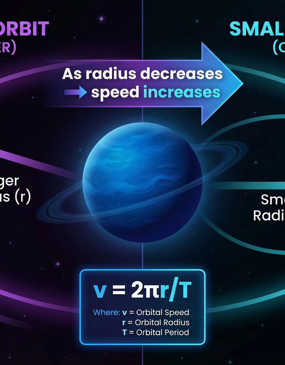 Relationship between orbital radius and orbital speed: closer orbits are faster