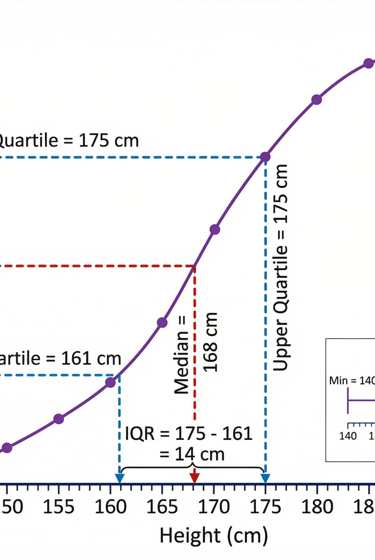 Reading a cumulative frequency graph