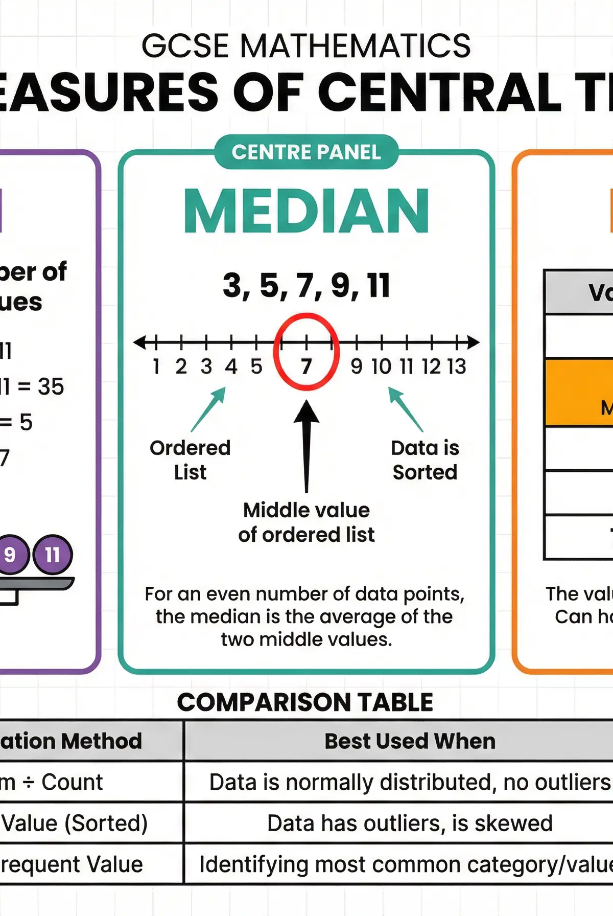 The three measures of central tendency