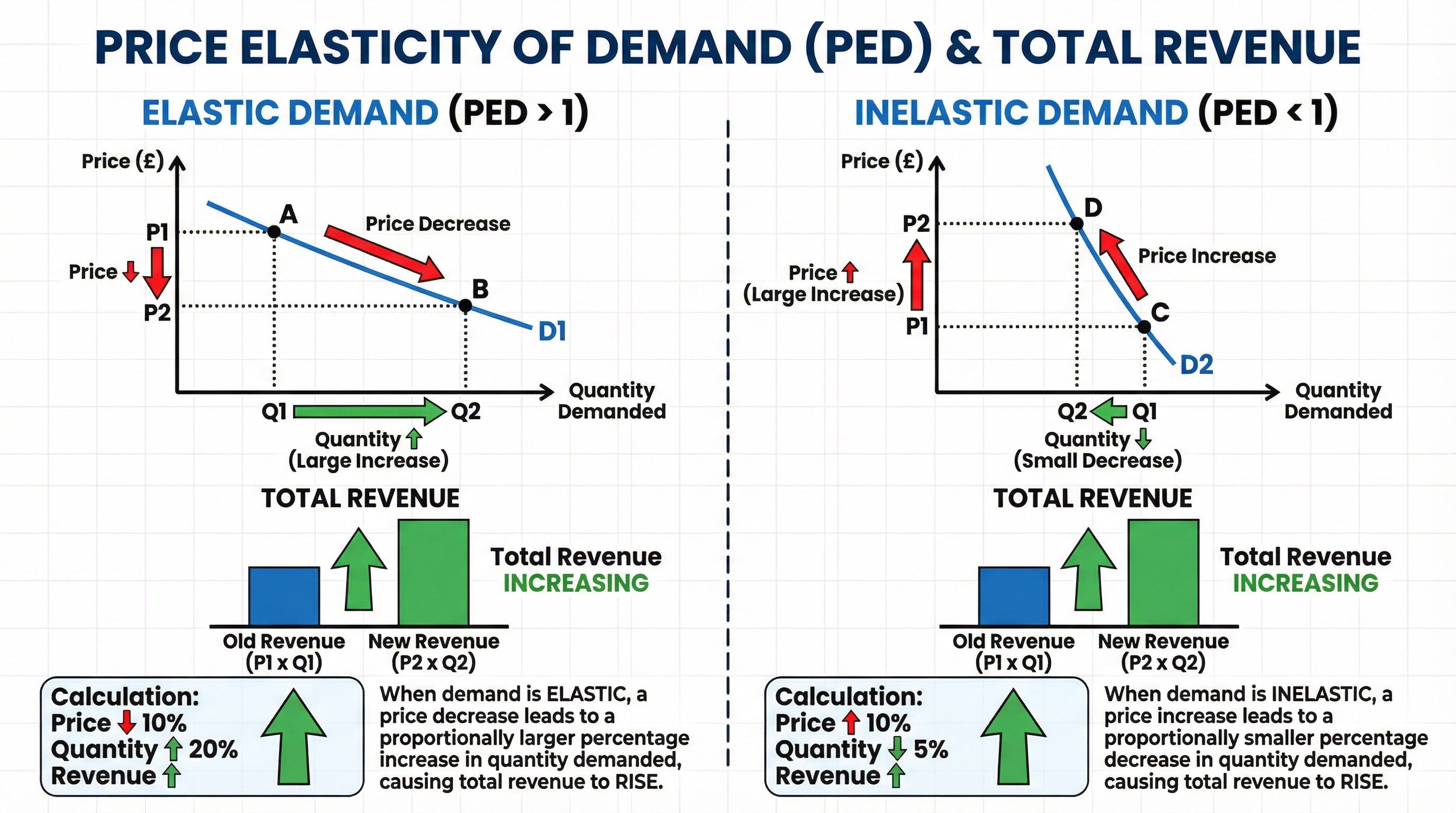 PED and Total Revenue