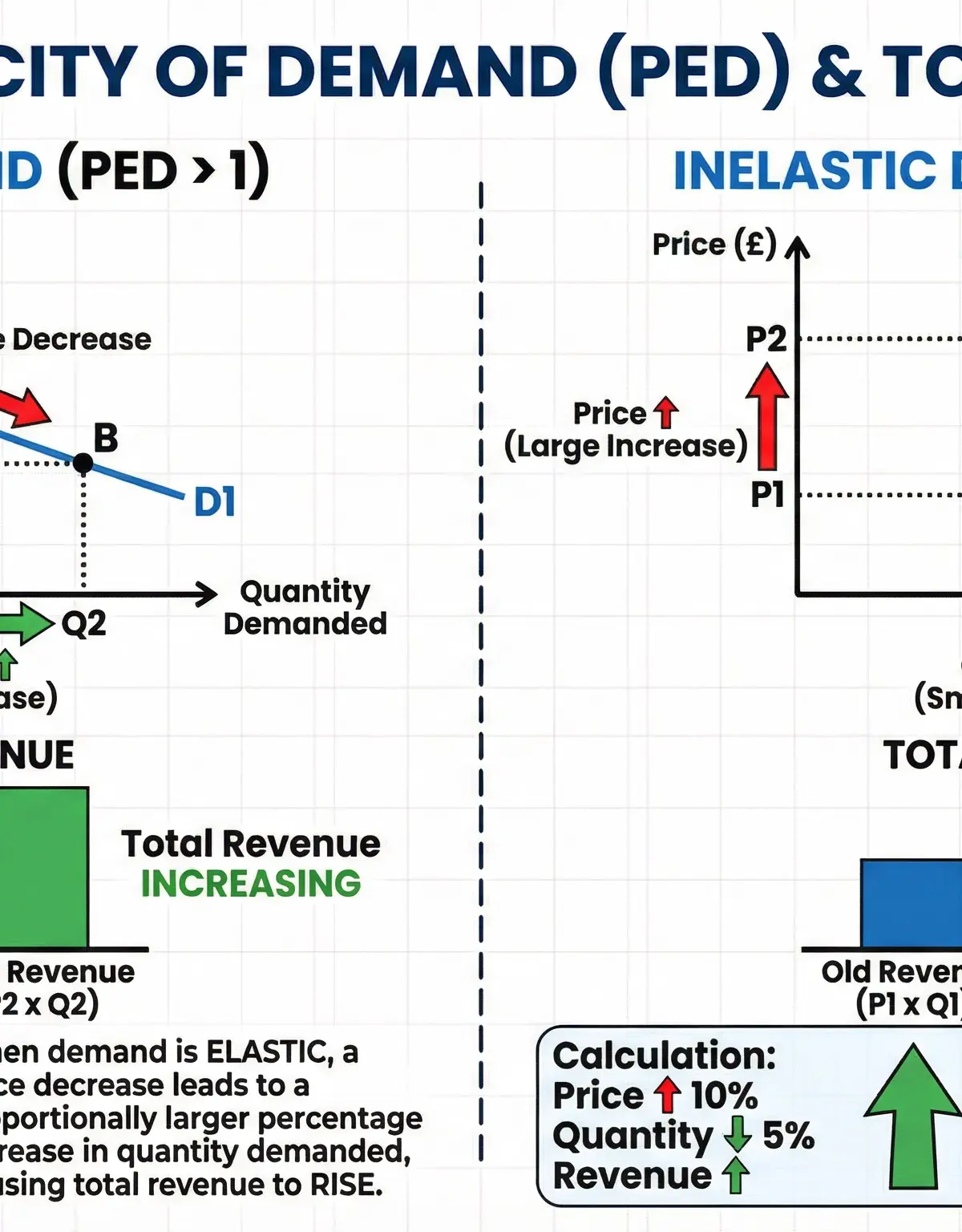 PED and Total Revenue