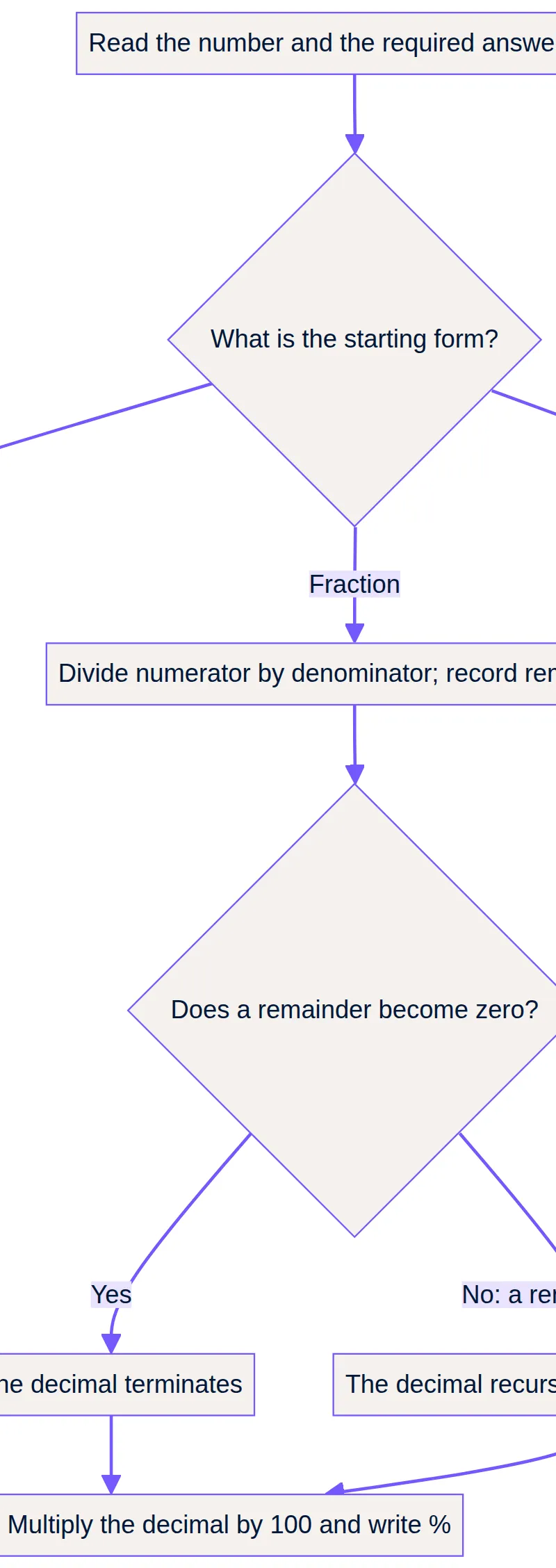 Choose the conversion route before calculating.