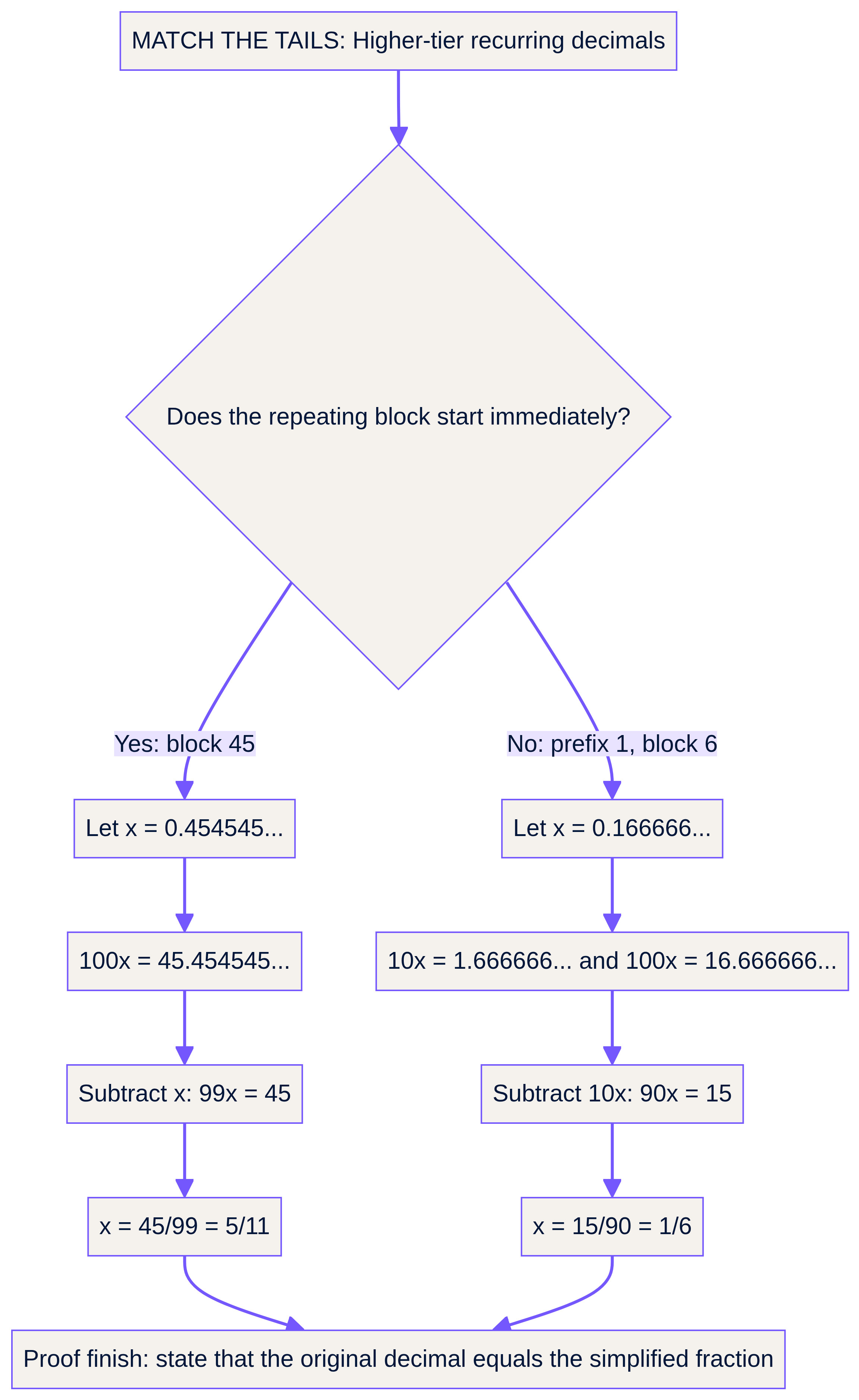 Match the recurring tails, subtract and simplify.
