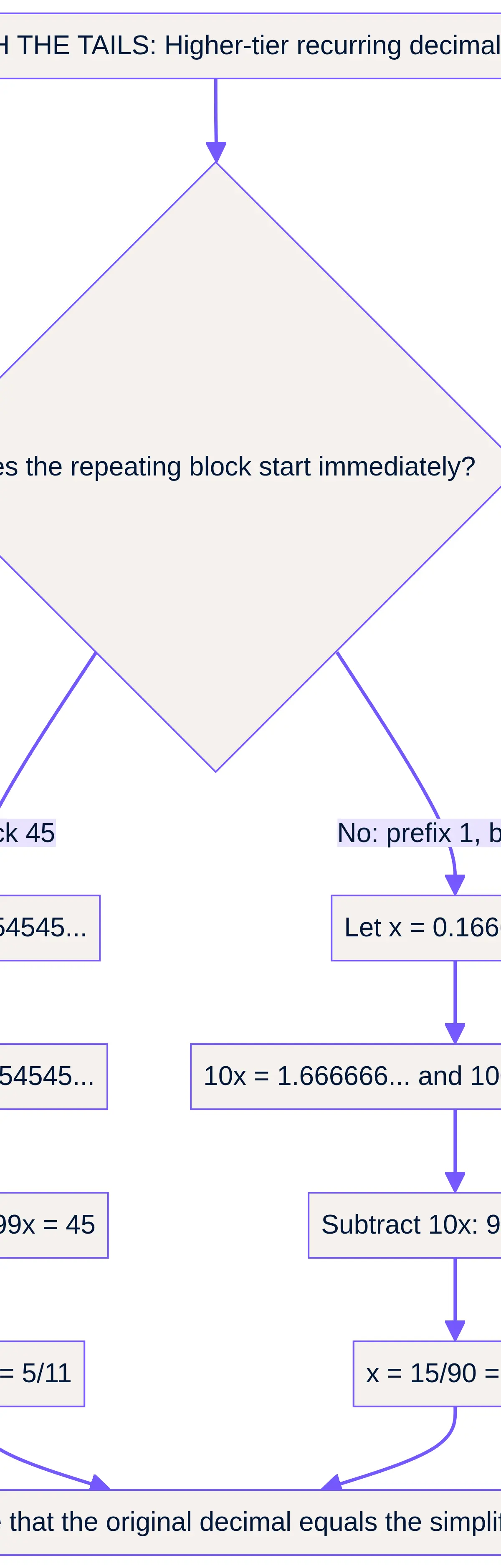 Match the recurring tails, subtract and simplify.