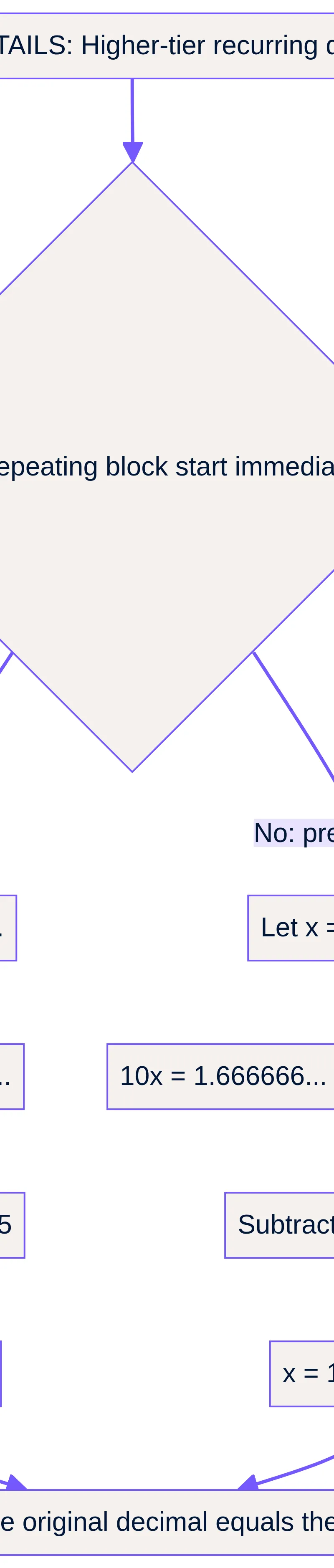 Match the recurring tails, subtract and simplify.