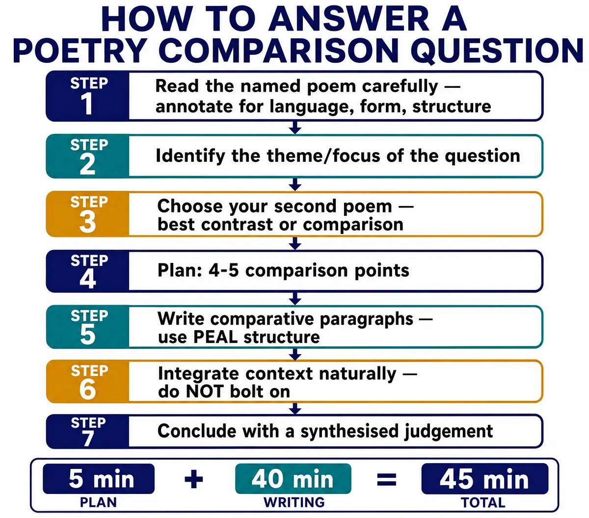 Exam Strategy Flowchart