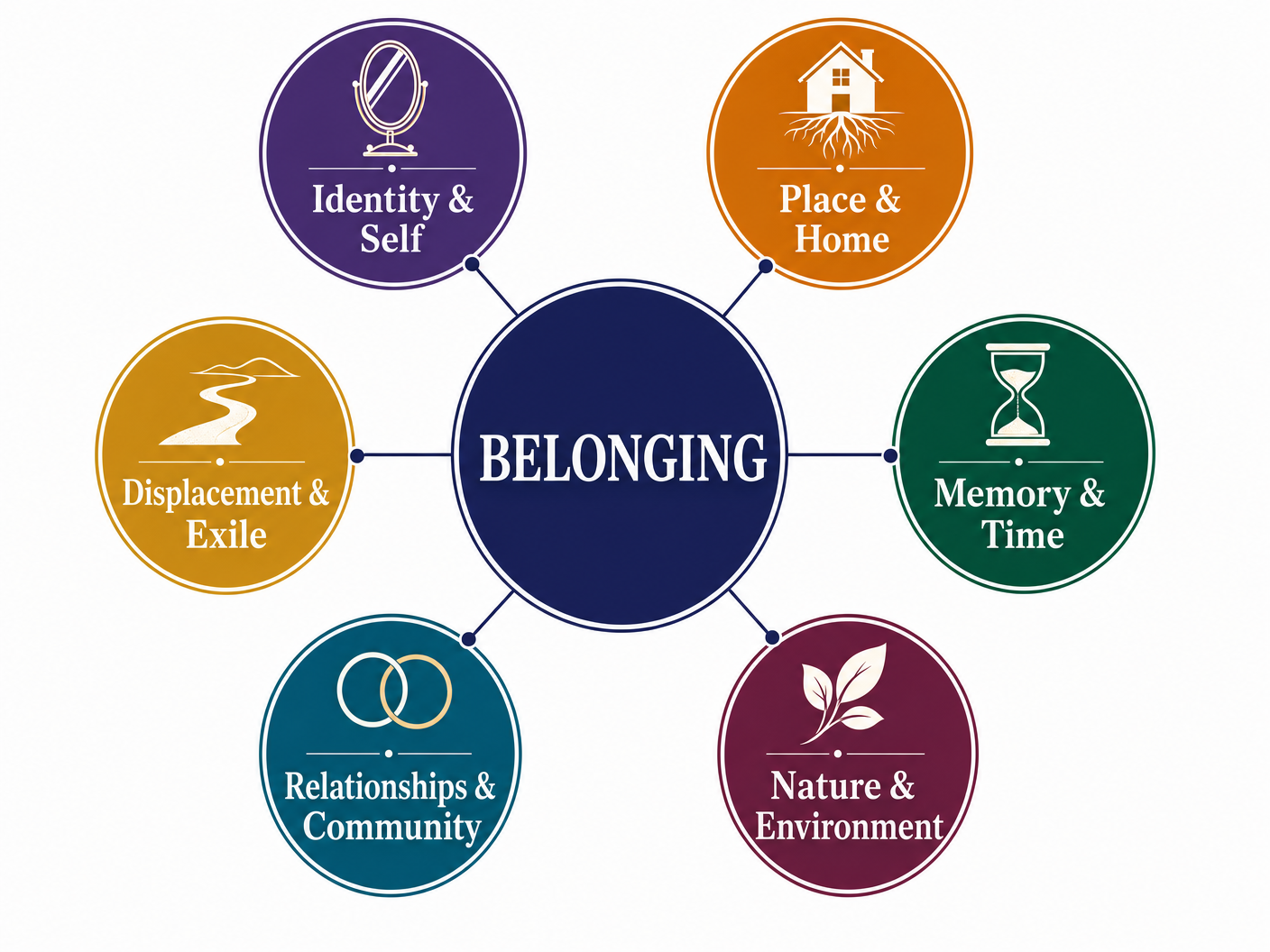 Key Themes in the Belonging Anthology