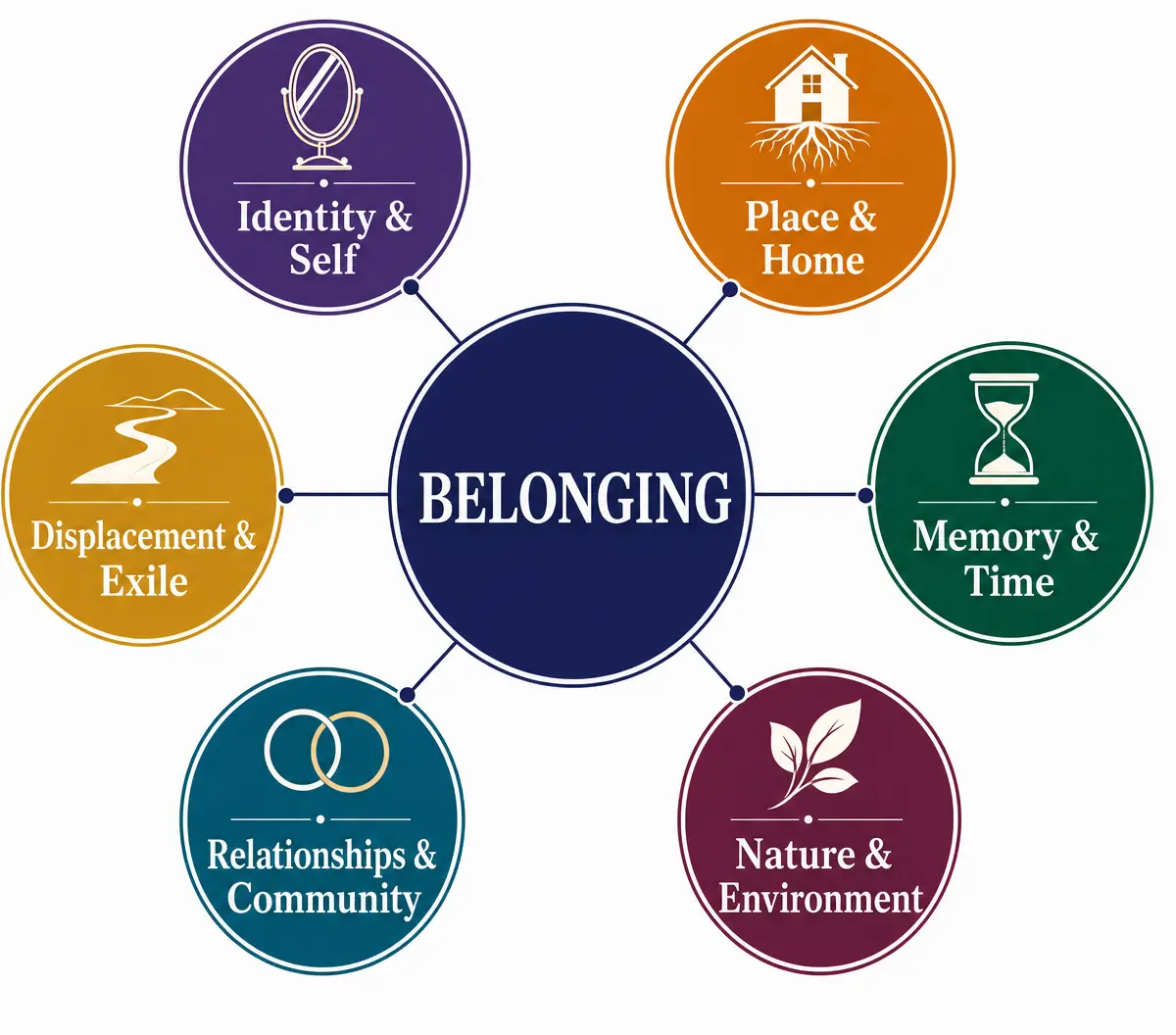 Key Themes in the Belonging Anthology