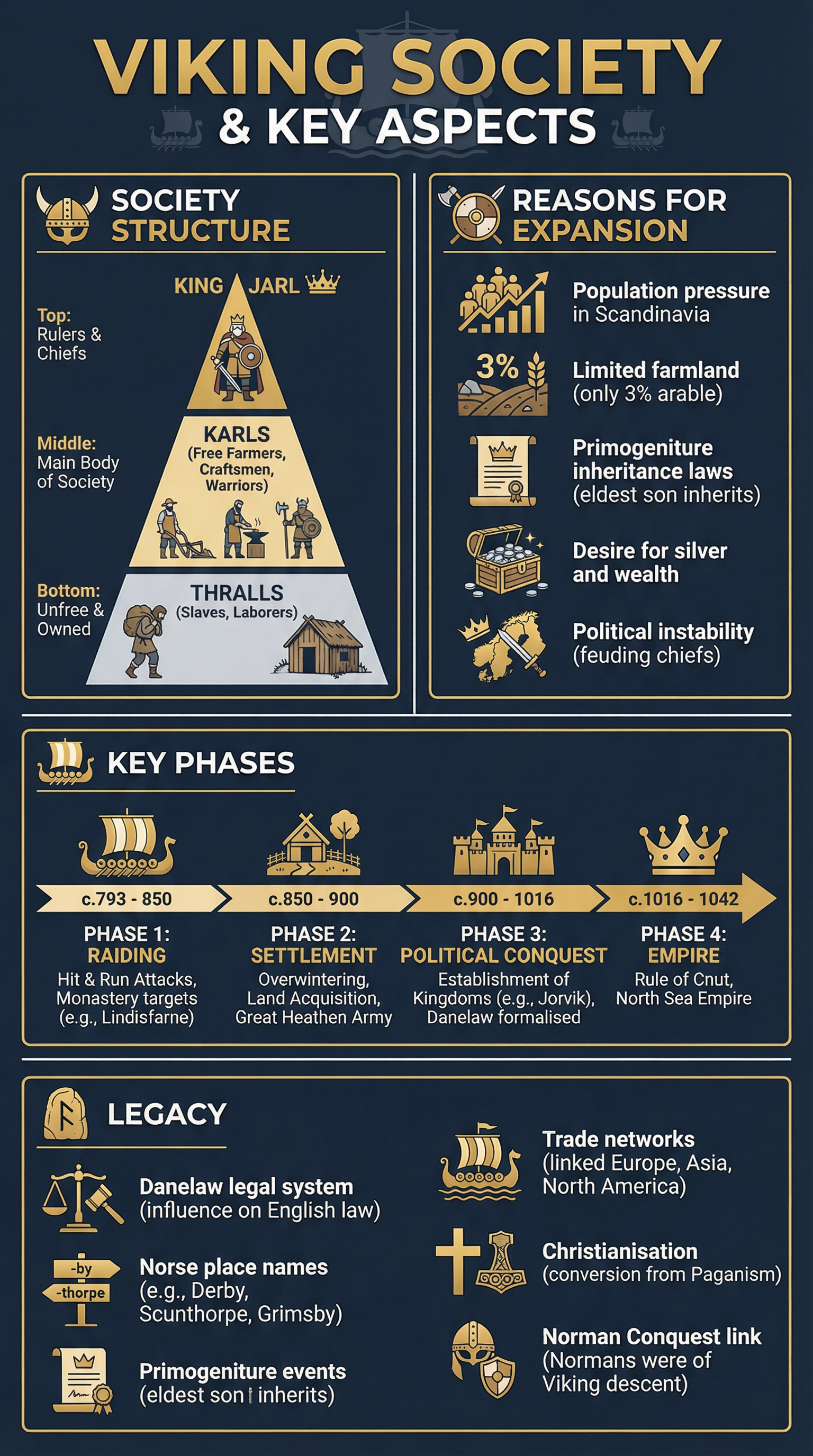 Viking Society & Key Aspects